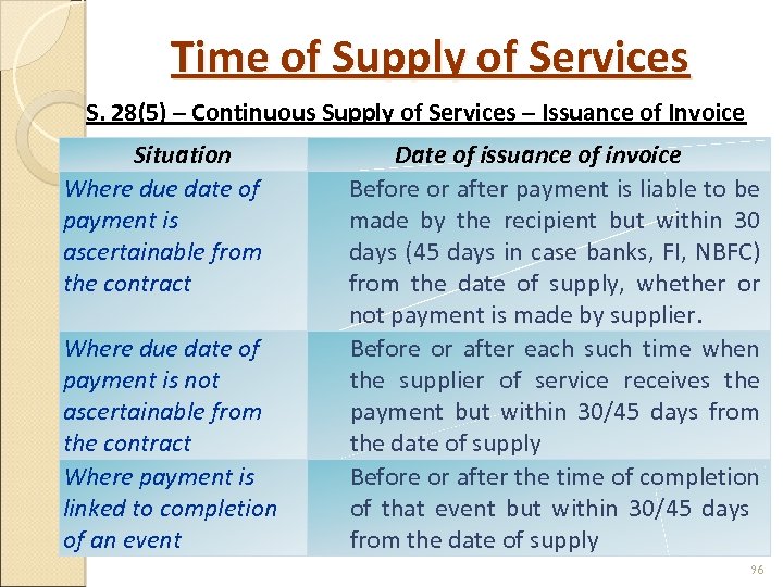 Time of Supply of Services S. 28(5) – Continuous Supply of Services – Issuance