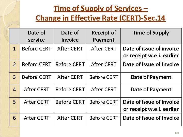 Time of Supply of Services – Change in Effective Rate (CERT)-Sec. 14 Date of