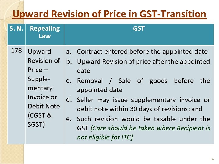 Upward Revision of Price in GST-Transition S. N. Repealing Law GST 178 Upward Revision