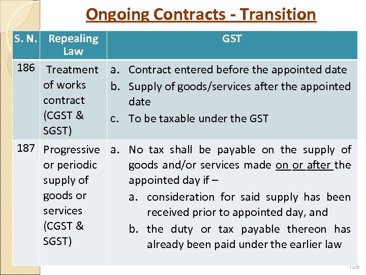 Ongoing Contracts - Transition S. N. Repealing Law 186 Treatment of works contract (CGST