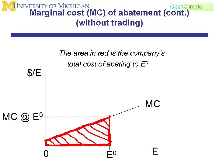 Marginal cost (MC) of abatement (cont. ) (without trading) The area in red is