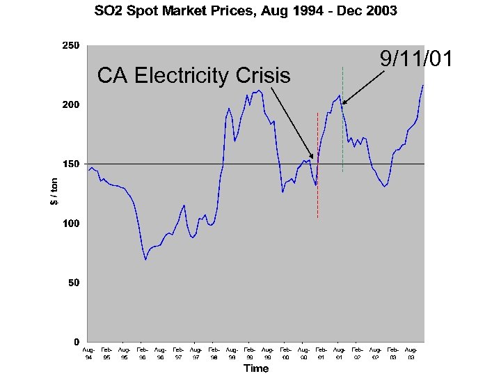 CA Electricity Crisis 9/11/01 