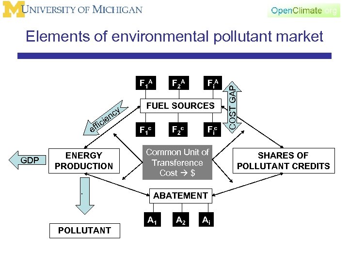 F 1 A y nc ie fic ef GDP ENERGY PRODUCTION. POLLUTANT F 2