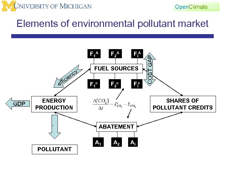 F 1 A y nc ie fic ef GDP F 2 A Fi. A