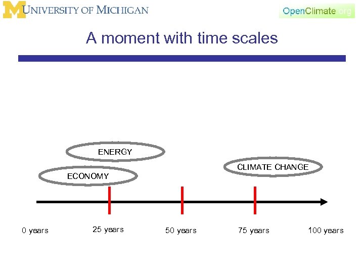 A moment with time scales ENERGY CLIMATE CHANGE ECONOMY 0 years 25 years 50