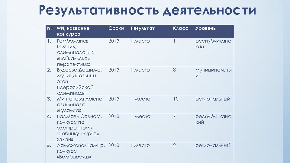 Результативность деятельности № ФИ, название конкурса 1. Гомбожапов Гэмпил, олимпиада БГУ «Байкальская перспектива» 2.