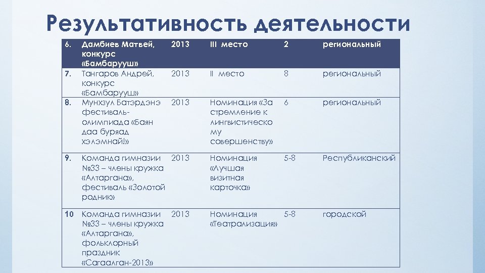 Результативность деятельности 6. 7. 8. 9. Дамбиев Матвей, конкурс «Бамбарууш» Тангаров Андрей, конкурс «Бамбарууш»