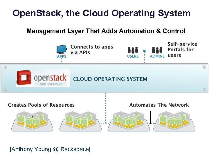 Open. Stack, the Cloud Operating System Management Layer That Adds Automation & Control [Anthony