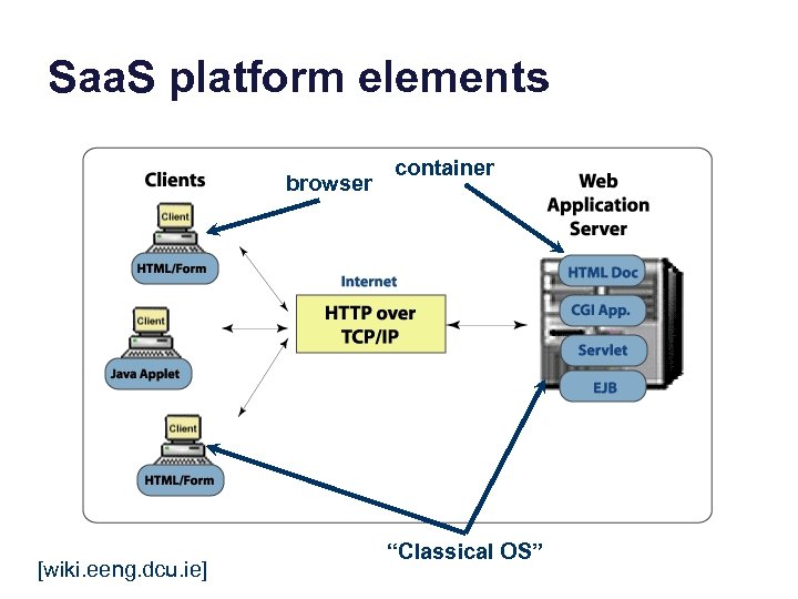 Saa. S platform elements browser [wiki. eeng. dcu. ie] container “Classical OS” 