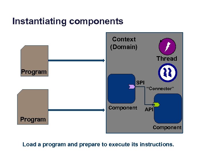 Instantiating components Context (Domain) Thread Program SPI “Connector” Component API Program Component Load a