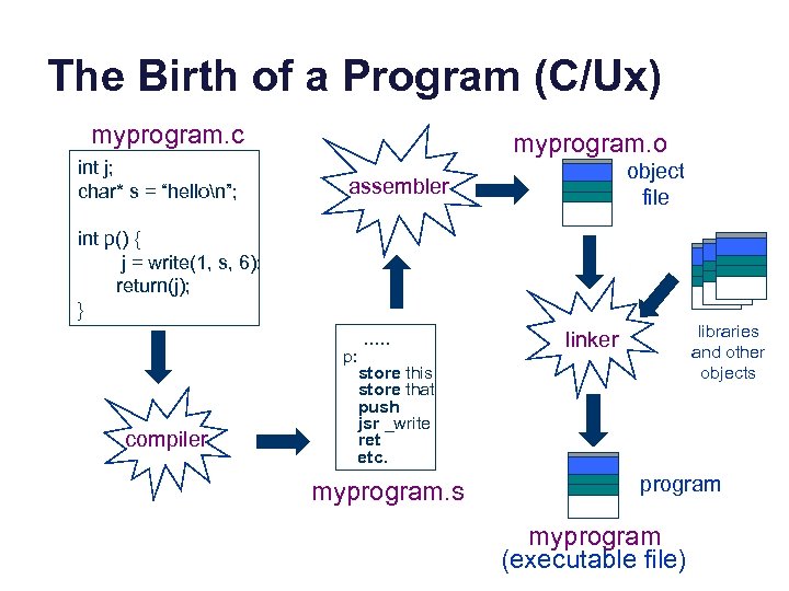 The Birth of a Program (C/Ux) myprogram. c int j; char* s = “hellon”;