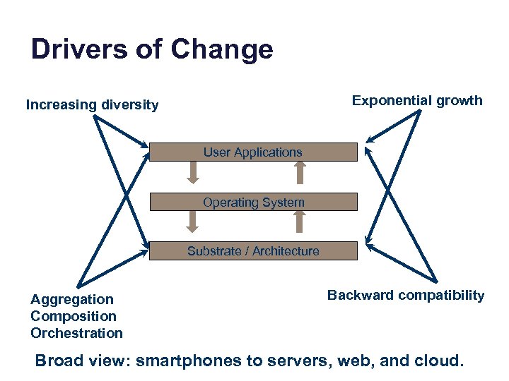 Drivers of Change Exponential growth Increasing diversity User Applications Operating System Substrate / Architecture