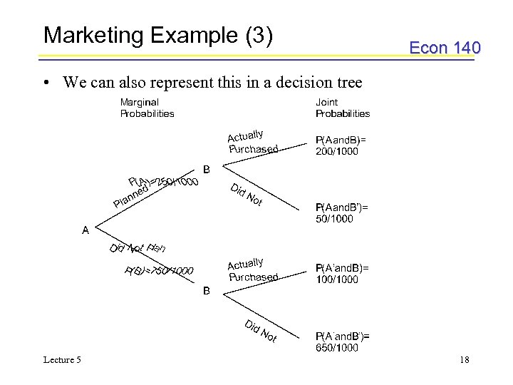 Marketing Example (3) Econ 140 • We can also represent this in a decision