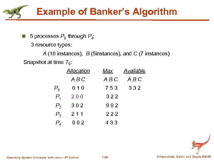 Example of Banker’s Algorithm n 5 processes P 0 through P 4; 3 resource