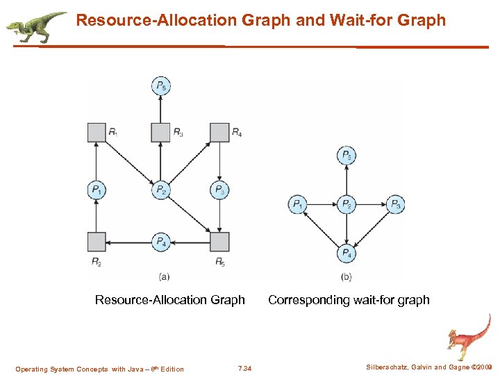 Resource-Allocation Graph and Wait-for Graph Resource-Allocation Graph Operating System Concepts with Java – 8