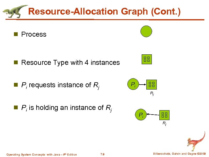 Resource-Allocation Graph (Cont. ) n Process n Resource Type with 4 instances n Pi