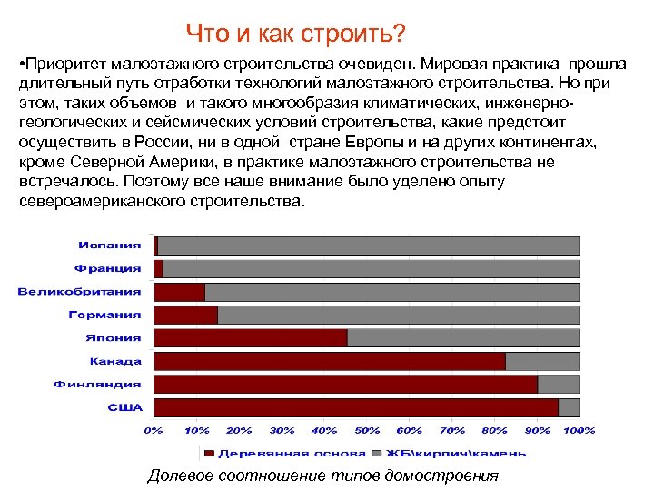  Что и как строить? • Приоритет малоэтажного строительства очевиден. Мировая практика прошла длительный