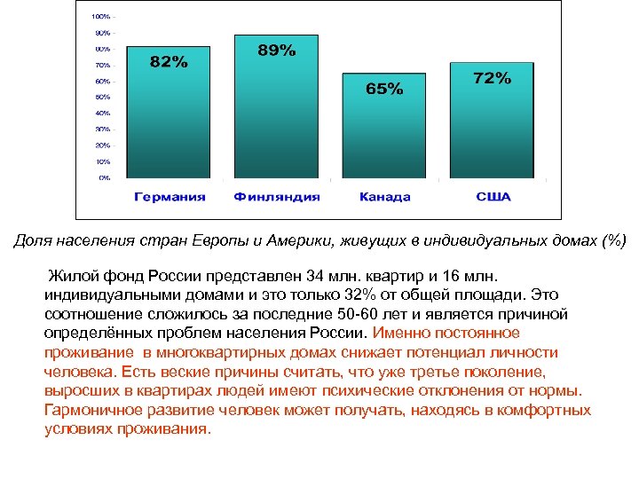 Соотношение населения. Доля населения стран Европы и Америки живущих в индивидуальных домах. Доля населения. Доли жилищного фонда страны. Доля населения живущих в частных домах.