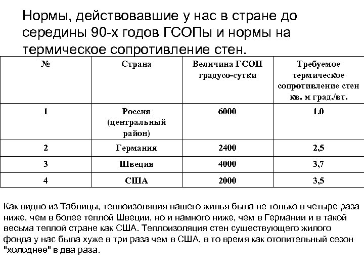 Нормы, действовавшие у нас в стране до середины 90 -х годов ГСОПы и нормы