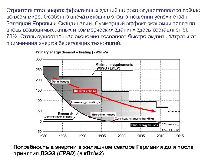 Строительство энергоэффективных зданий широко осуществляется сейчас во всем мире. Особенно впечатляющи в этом отношении