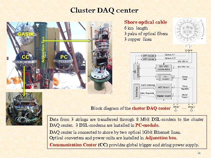 Cluster DAQ center GASIK CC Adjunction Box Shore optical cable 6 km length 3