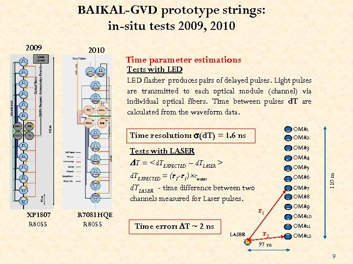 BAIKAL-GVD prototype strings: in-situ tests 2009, 2010 2009 2010 Time parameter estimations Tests with