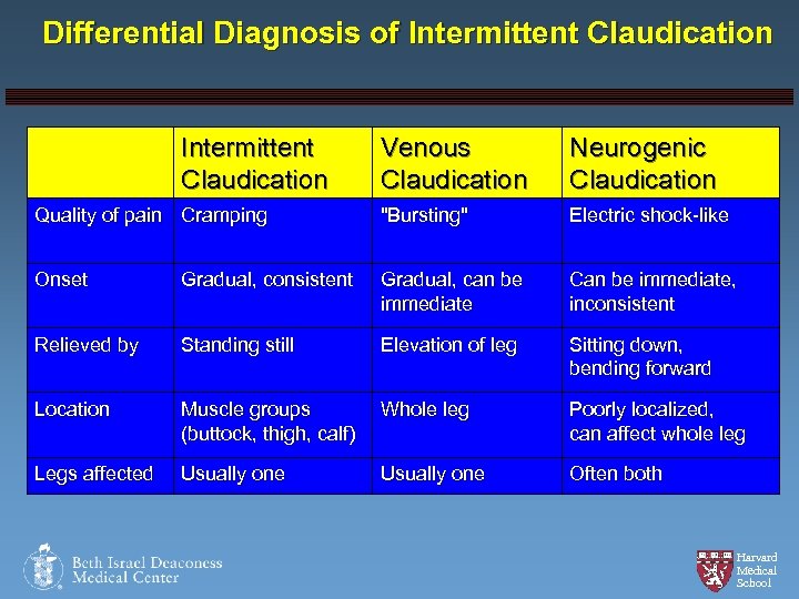 Differential Diagnosis of Intermittent Claudication Venous Claudication Neurogenic Claudication Quality of pain Cramping 