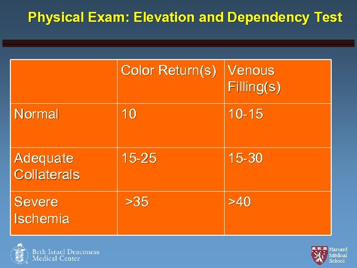 Physical Exam: Elevation and Dependency Test Color Return(s) Venous Filling(s) Normal 10 10 -15