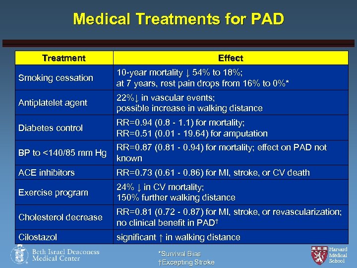 Medical Treatments for PAD Treatment Effect Smoking cessation 10 -year mortality ↓ 54% to