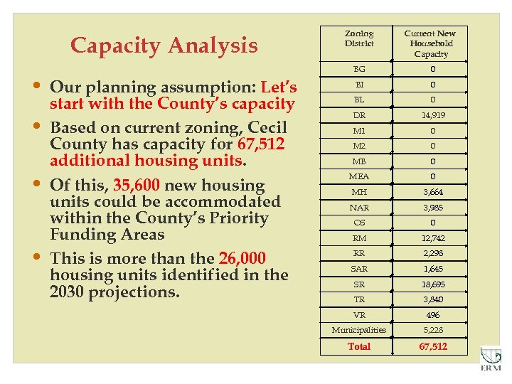 Capacity Analysis • Our planning assumption: Let’s • • • start with the County’s