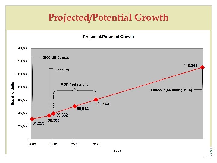 Projected/Potential Growth 