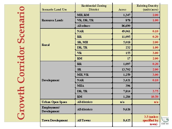Growth Corridor Scenario Residential Zoning District Scenario Land Use MH, RM Existing Density (units/acre)