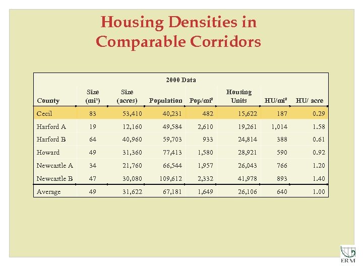 Housing Densities in Comparable Corridors 2000 Data County Size (mi²) Size (acres) Population Pop/mi²