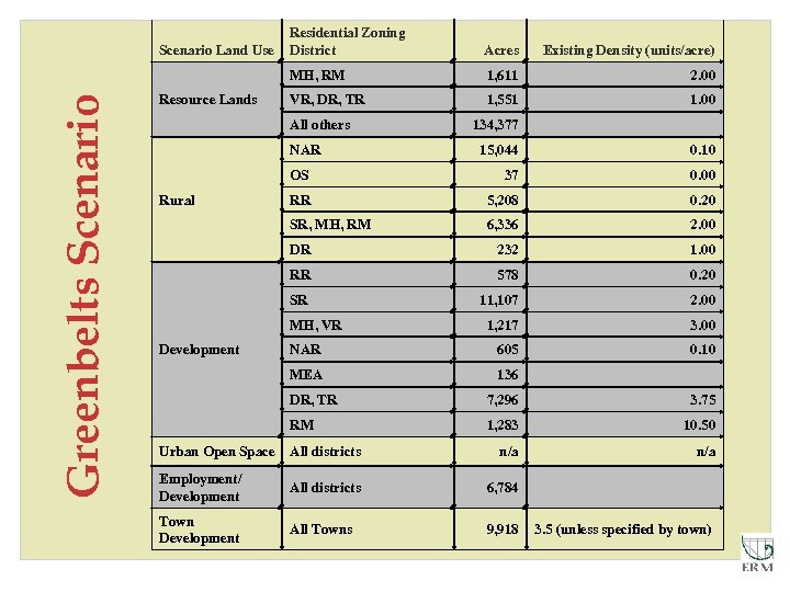 Greenbelts Scenario Existing Density (units/acre) 1, 611 2. 00 VR, DR, TR 1, 551