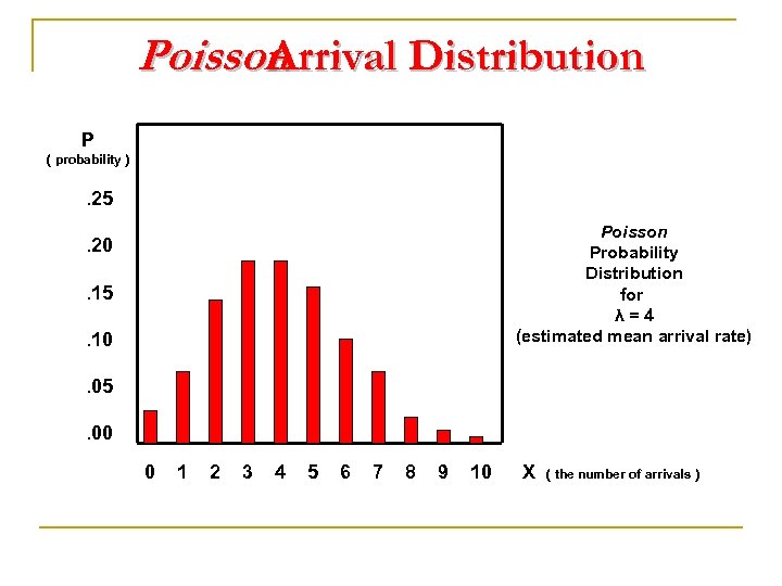 Poisson Arrival Distribution P ( probability ) . 25 Poisson Probability Distribution for λ=4