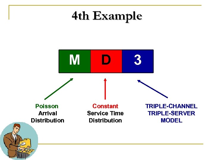 4 th Example M Poisson Arrival Distribution D Constant Service Time Distribution 3 TRIPLE-CHANNEL