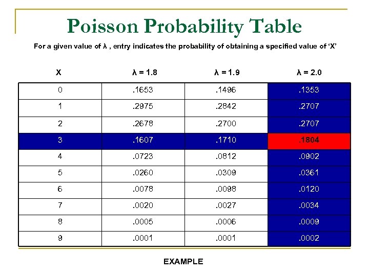 Poisson Probability Table For a given value of λ , entry indicates the probability