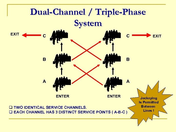 Dual-Channel / Triple-Phase System EXIT C C B B A A ENTER q TWO