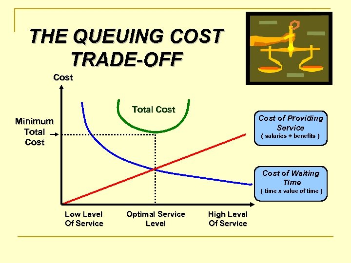 THE QUEUING COST TRADE-OFF Cost Total Cost of Providing Service Minimum Total Cost (