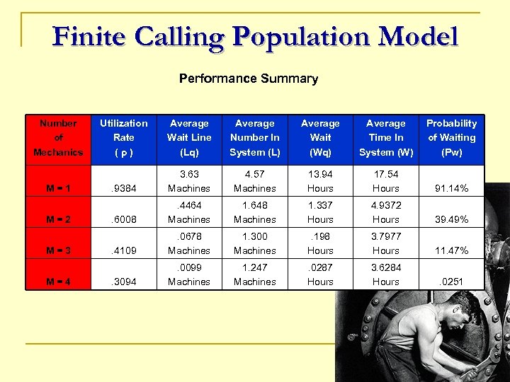 Finite Calling Population Model Performance Summary Number of Mechanics M=1 M=2 M=3 M=4 Utilization