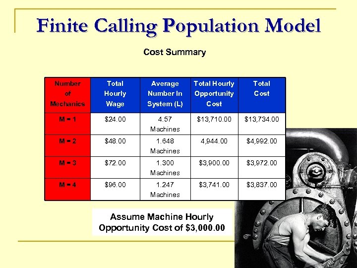 Finite Calling Population Model Cost Summary Number of Mechanics Total Hourly Wage Average Number