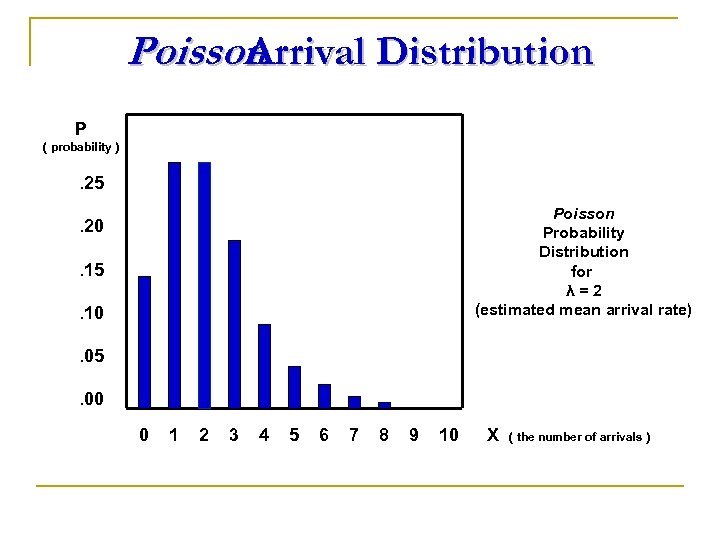 Poisson Arrival Distribution P ( probability ) . 25 Poisson Probability Distribution for λ=2