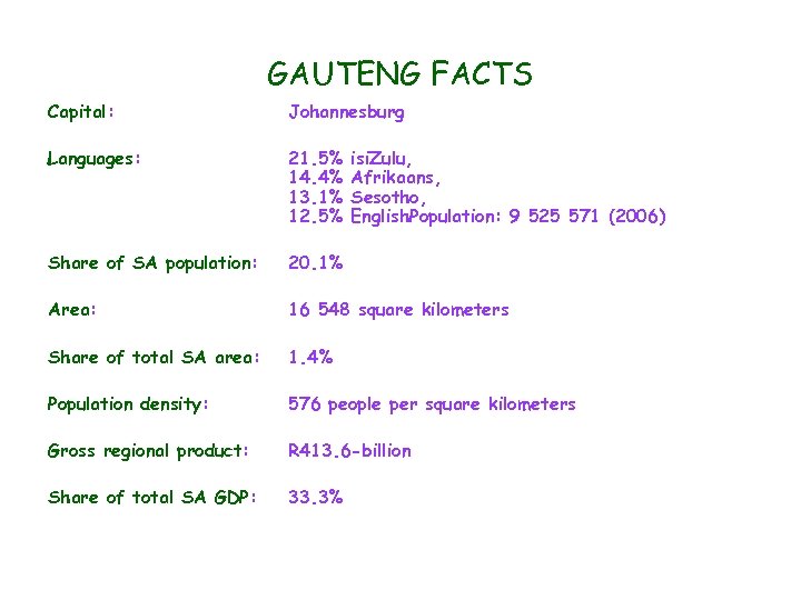 GAUTENG FACTS Capital: Johannesburg Languages: 21. 5% 14. 4% 13. 1% 12. 5% Share