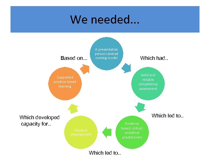We needed. . . A preventative person centred nursing model Based on. . .