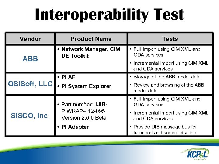 Interoperability Test Vendor ABB OSISoft, LLC SISCO, Inc. Product Name • Network Manager, CIM