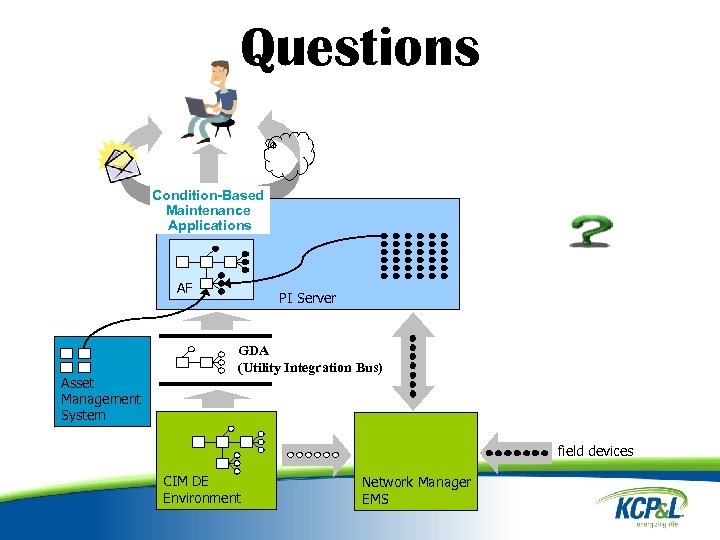 Questions Condition-Based Maintenance Applications AF Asset Management System PI Server GDA (Utility Integration Bus)