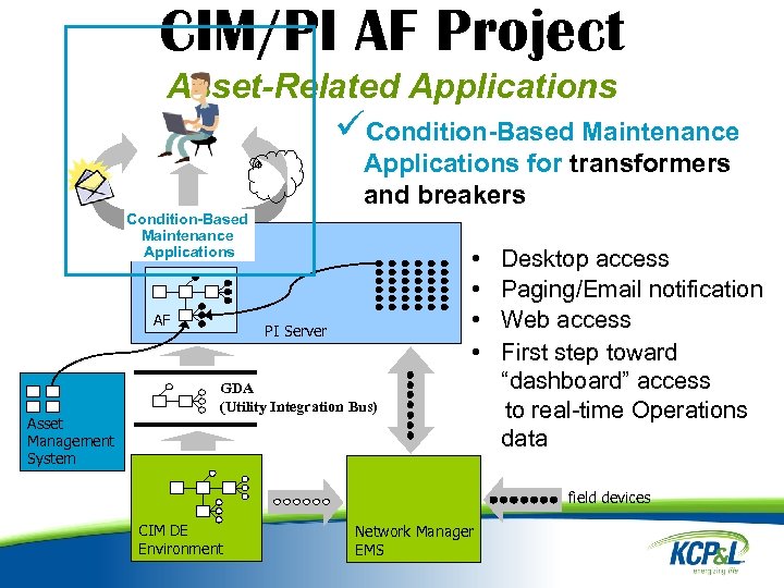 CIM/PI AF Project Asset-Related Applications üCondition-Based Maintenance Applications for transformers and breakers Condition-Based Maintenance