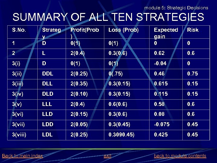 module 5: Strategic Decisions SUMMARY OF ALL TEN STRATEGIES S. No. Profit(Prob ) 0(1)