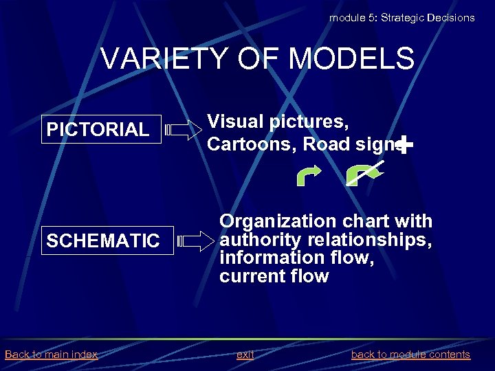 module 5: Strategic Decisions VARIETY OF MODELS PICTORIAL SCHEMATIC Back to main index Visual