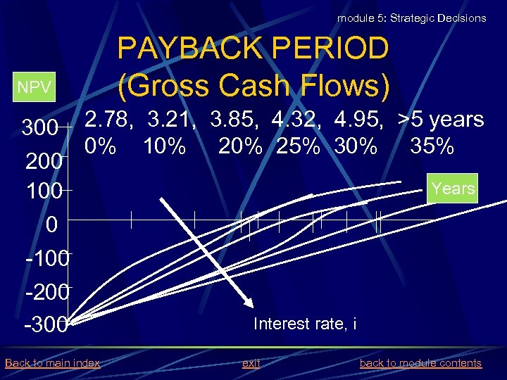 module 5: Strategic Decisions NPV PAYBACK PERIOD (Gross Cash Flows) 300 2. 78, 3.